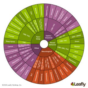 Cannabinoid-Wheel-Leafly